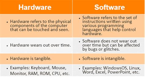 Explain How Software is Distinct from Hardware: A Journey Through Digital Realms and Tangible Worlds